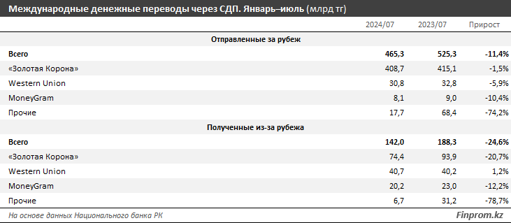 Золотая Корона продолжает доминировать на рынке денежных переводов в РК 3321946 - Kapital.kz 