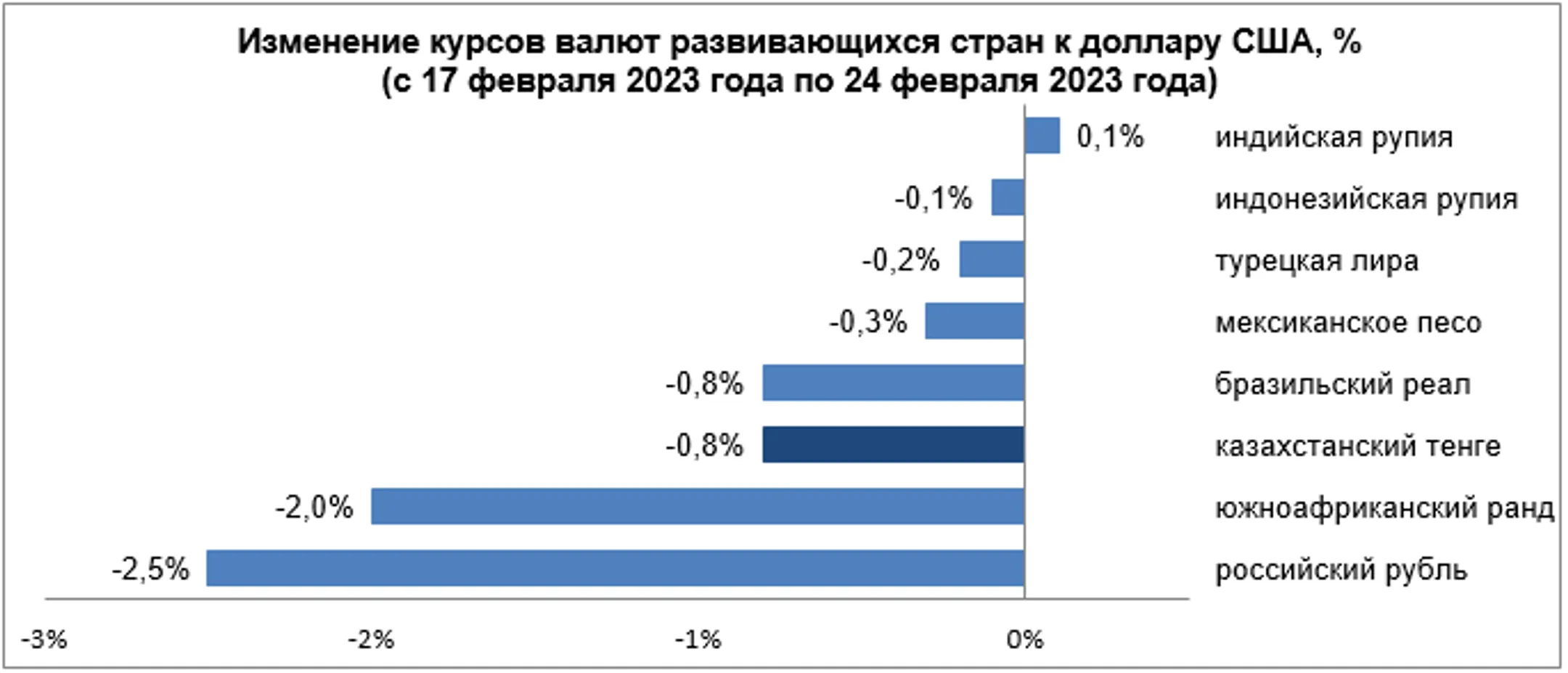 Среди валют развивающихся стран укрепилась только индийская рупия - Image Kapital.kz