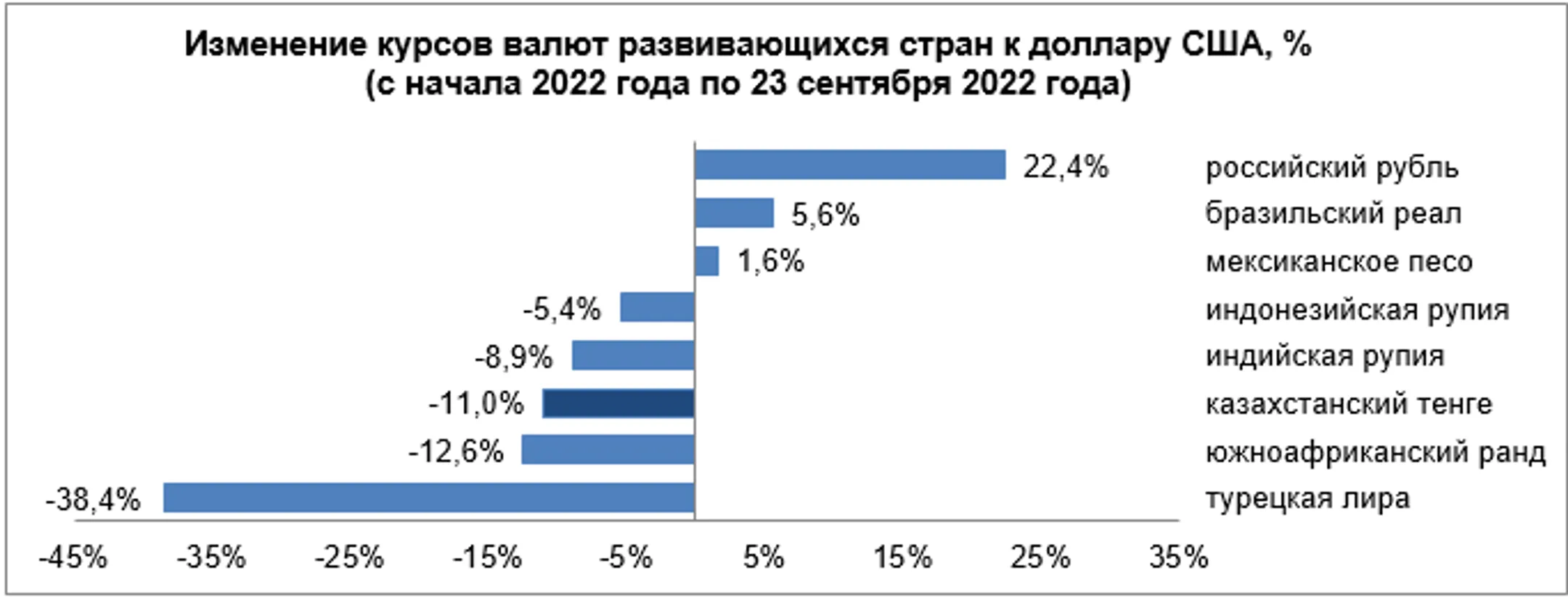 Среди валют развивающихся стран сильнее всего ослабли рупия и ранд - Image Kapital.kz