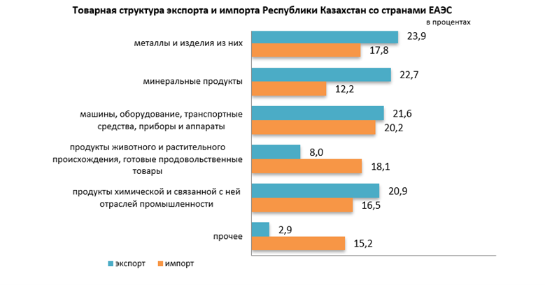 Товарооборот Казахстана со странами ЕАЭС вырос на 5,1% 1677490 - Kapital.kz 