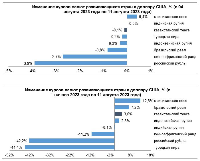 Среди валют развивающихся стран сильнее всего ослаб рубль - на 3,9% 2329151 - Kapital.kz 