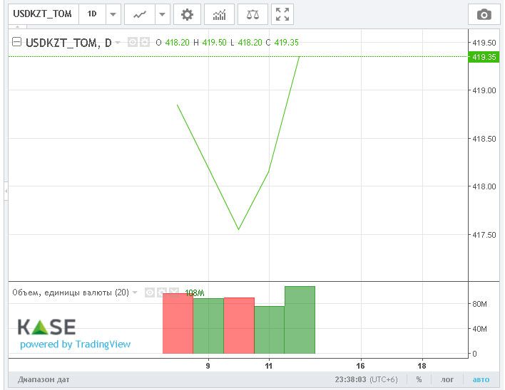 Доллар закрыл торги возле отметки 419 тенге 607678 - Kapital.kz 