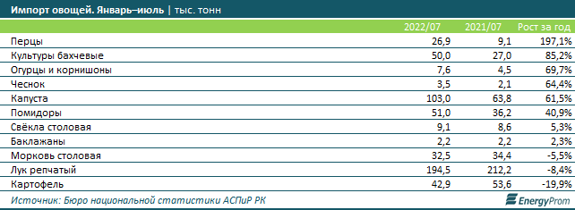 Цены на свежие овощи выросли на 10% за год 1634560 - Kapital.kz 