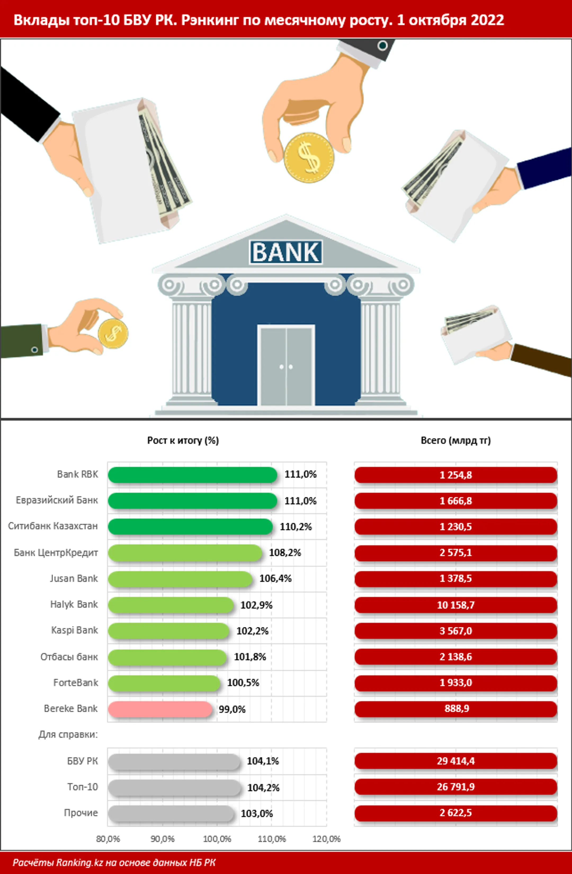 Какие банки добиваются успеха в конкуренции за вклады клиентов - Image Kapital.kz