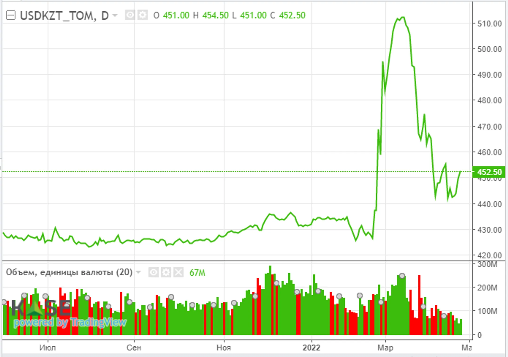 Впервые с сентября 2020 года NASDAQ упал на 4% за день - Image Kapital.kz