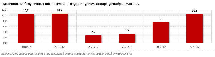 Все больше казахстанцев выбирают отпуск за границей 3068796 - Kapital.kz 