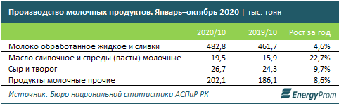 Производство молочных продуктов достигло 296,9 млрд тенге  517624 - Kapital.kz 