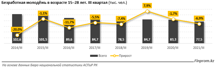 Безработица среди молодежи снизилась на 7% за год 1090763 - Kapital.kz 