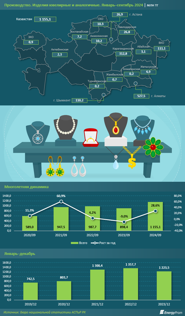 За девять месяцев производство ювелирных изделий достигло 1,2 млрд тенге 3481219 - Kapital.kz 