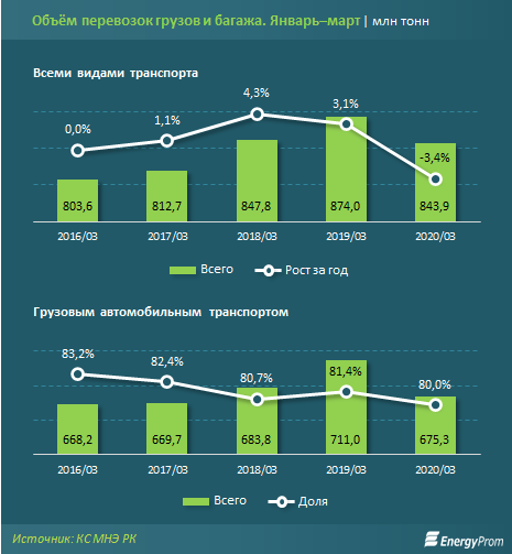 Объем перевозок грузов сократился за год на 3% 283367 - Kapital.kz 