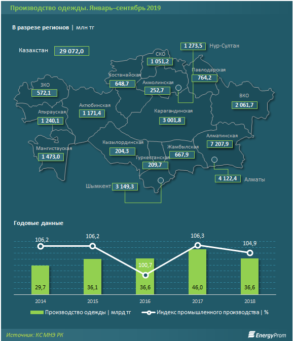 Казахстанские производители одежды перекрывают лишь 2% спроса 111154 - Kapital.kz 