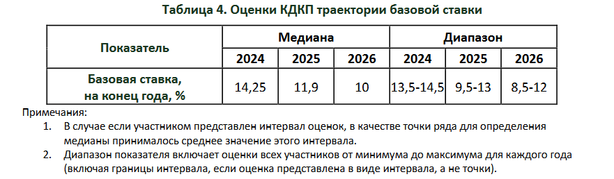 Нацбанк опубликовал оценку траектории базовой ставки на три года 3337975 - Kapital.kz 