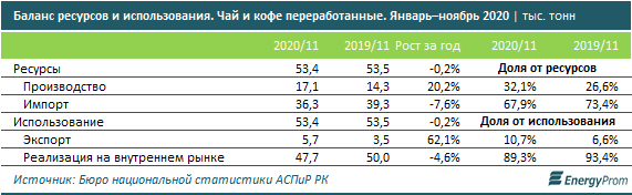 Производители чая и кофе нарастили выпуск на 20% за год 620300 - Kapital.kz 