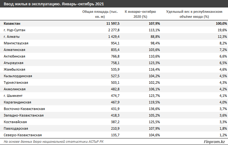 Более 33 тысяч домов ввели в эксплуатацию в 2021 году 1086585 - Kapital.kz 