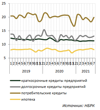 Кредитование экономики достигло рекордных значений за 5 лет 964240 - Kapital.kz 