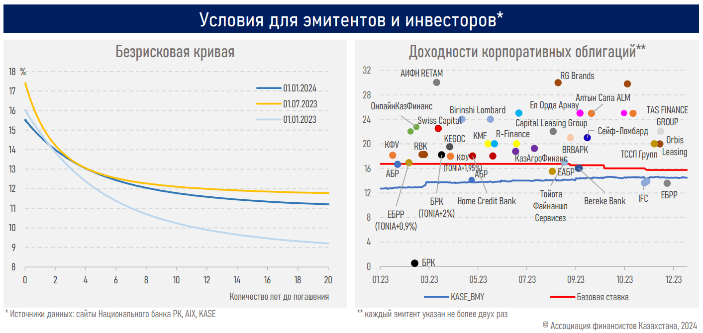 Фондовые индексы страны отыграли падение в 2023 году   2720945 - Kapital.kz 