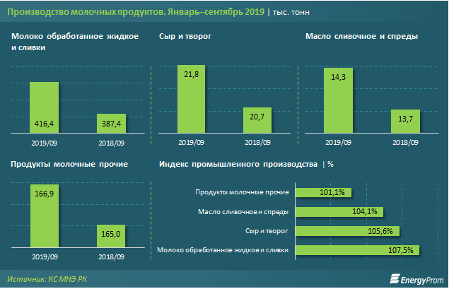 Производство молока увеличилось на 8% 101985 - Kapital.kz 