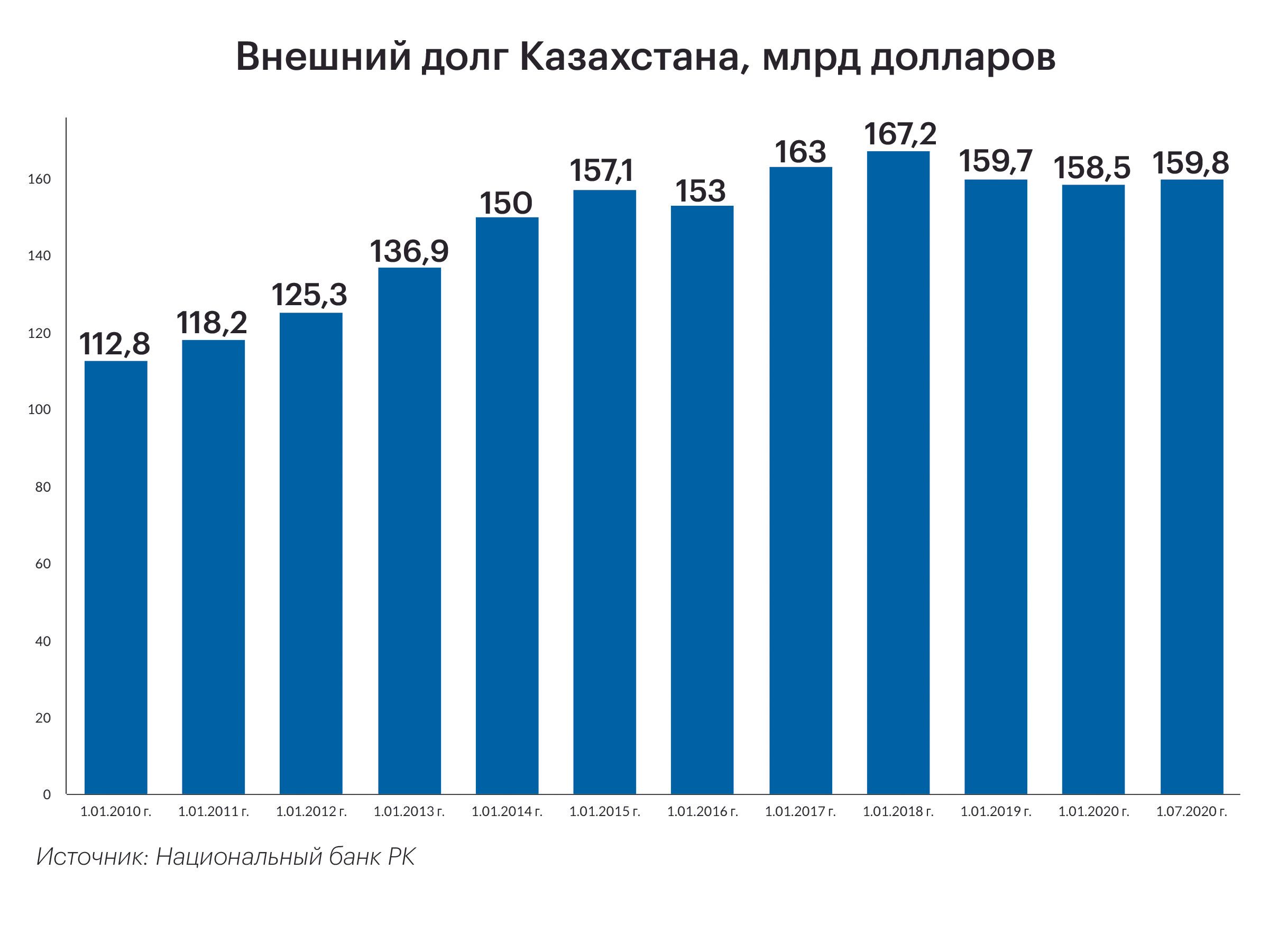 На одного казахстанца приходится $3,1 тысячи внешнего долга 511291 - Kapital.kz 