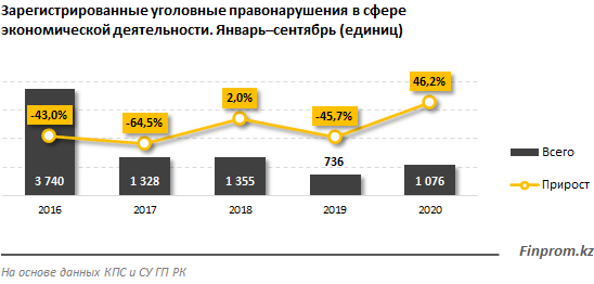 Число правонарушений в сфере экономической деятельности растет 474652 - Kapital.kz 