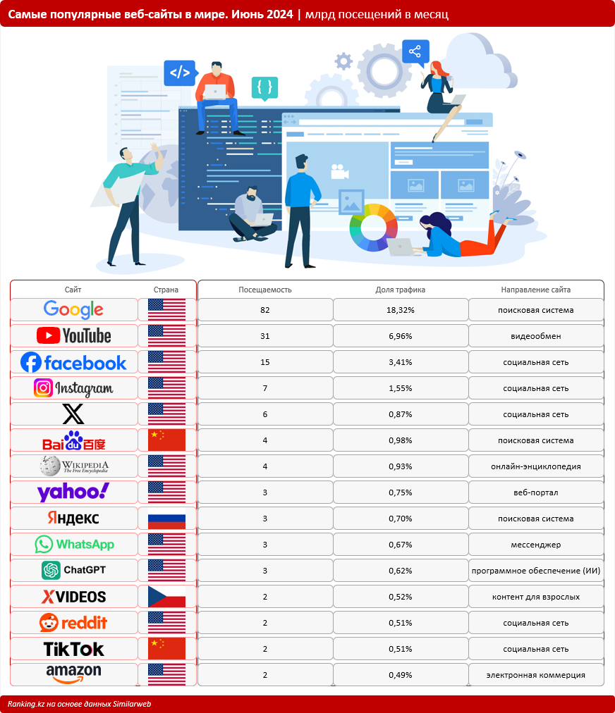 Треть мирового интернет-трафика приходится на семь веб-сайтов 3291572 - Kapital.kz 