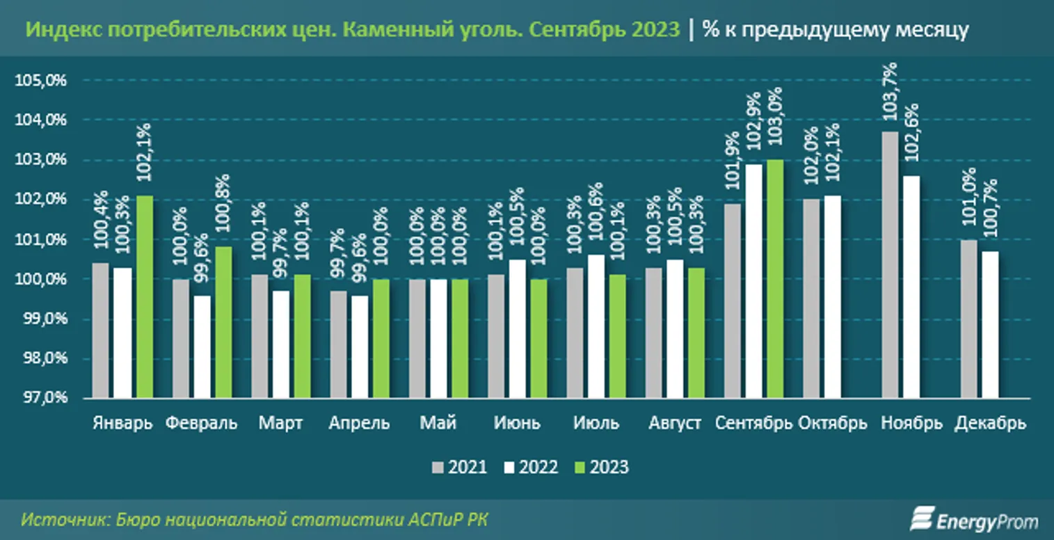 Уголь в Казахстане подорожал на 12% - фото kapital.kz