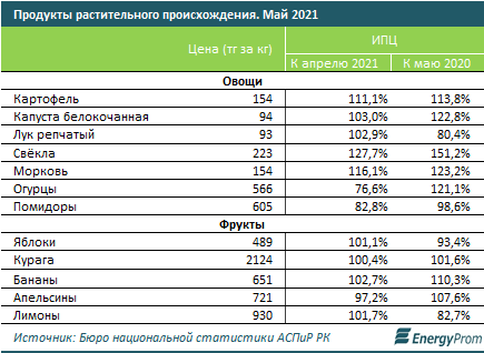 За месяц продукты подорожали на 1%, за год - на 9% 820857 - Kapital.kz 