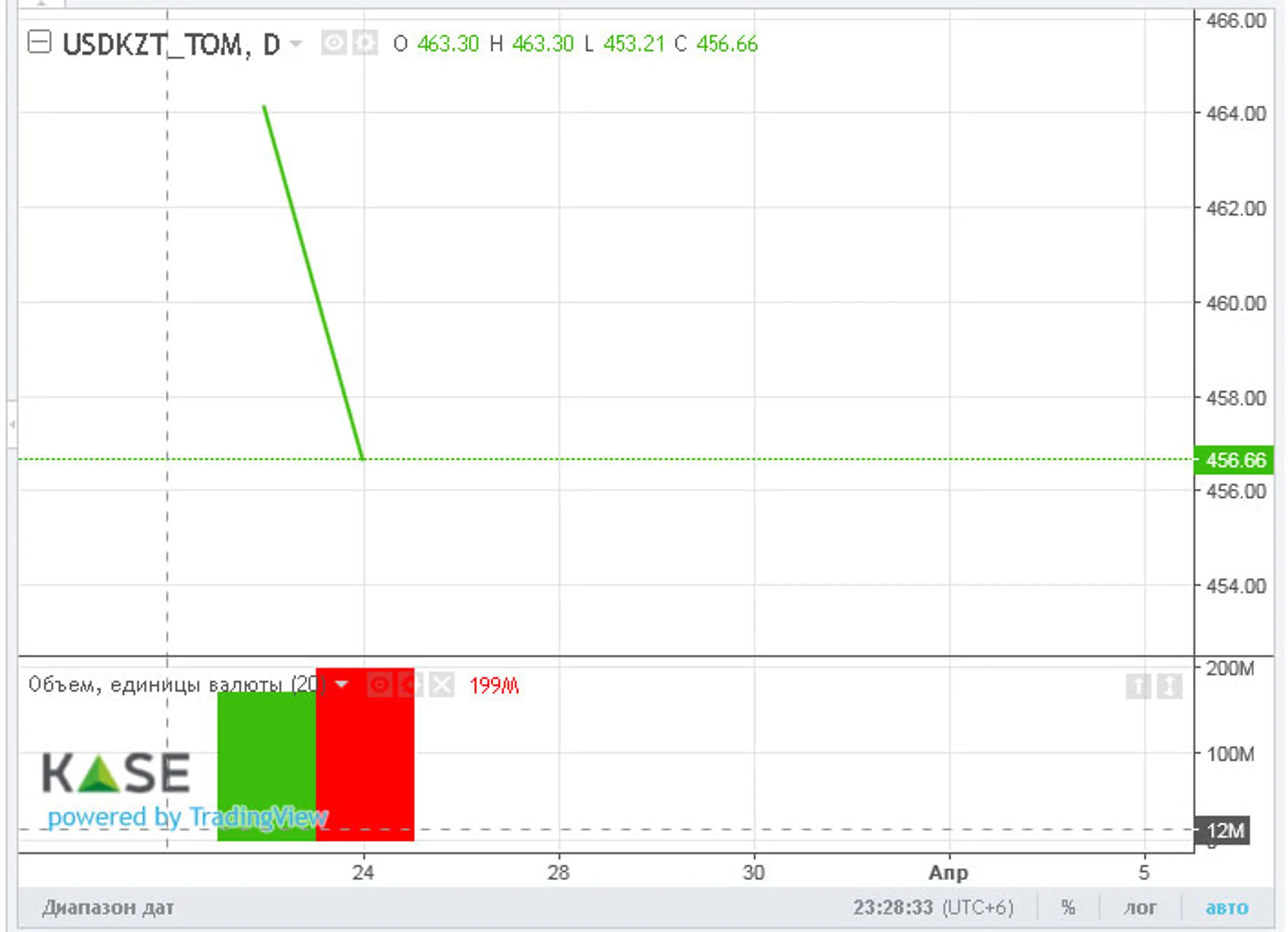 За два торговых дня нацвалюта укрепилась на пять тенге - Image Kapital.kz