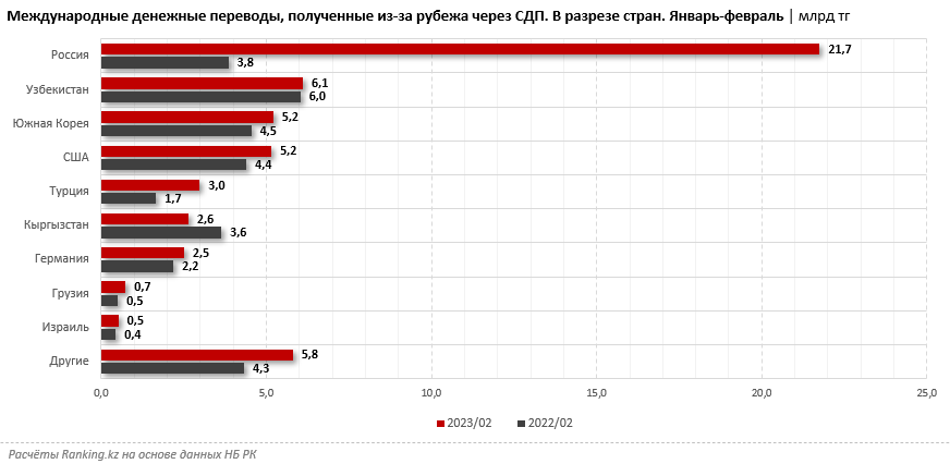 Объем денежных переводов из России в Казахстан вырос в шесть раз 2047586 - Kapital.kz 