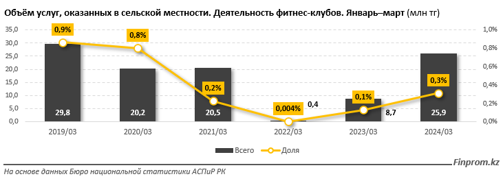 Объем услуг, оказанных фитнес-клубами, увеличился на 21% 3080883 - Kapital.kz 