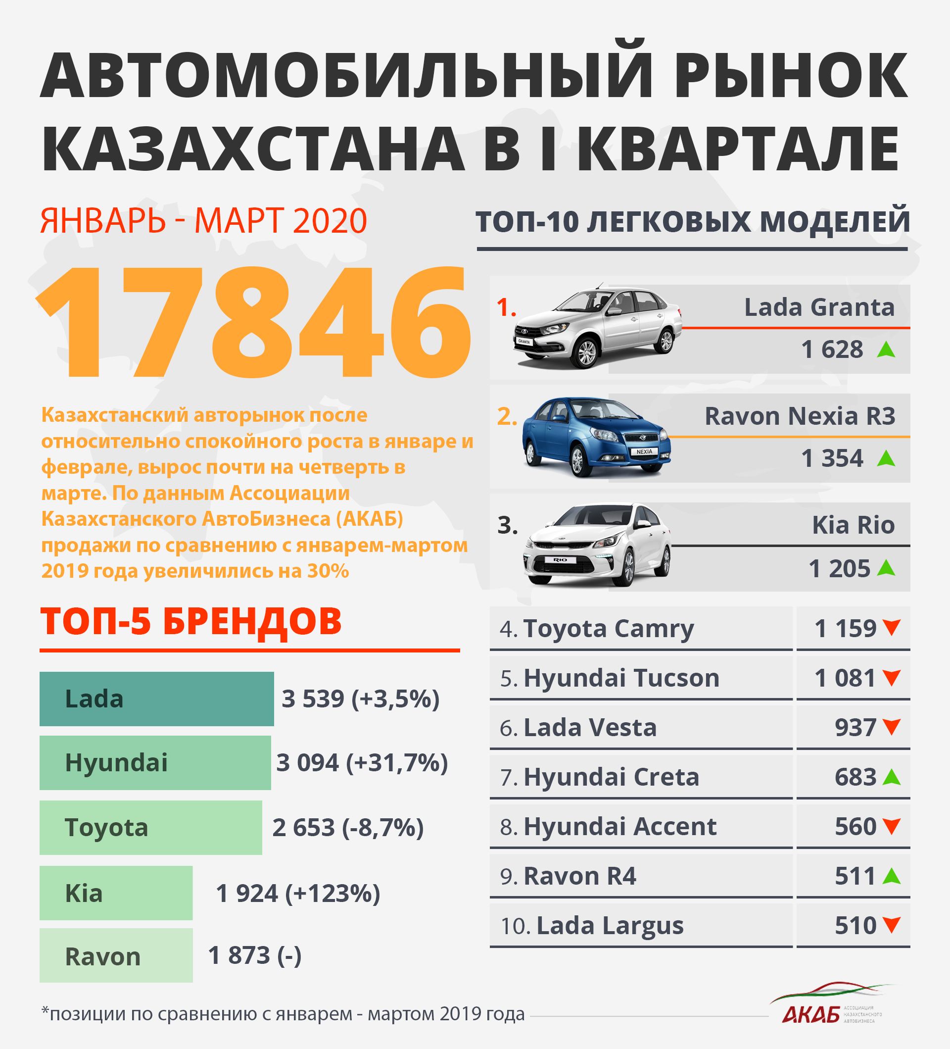 Итоги продаж в РК, юбилеи Veyron, RAV4 и Jimny 278484 - Kapital.kz 