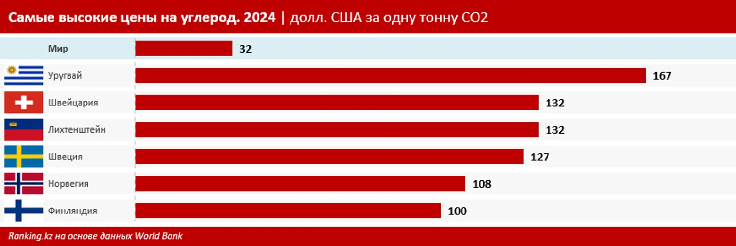 За год затраты на охрану окружающей среды выросли на 37,3% - фото kapital.kz