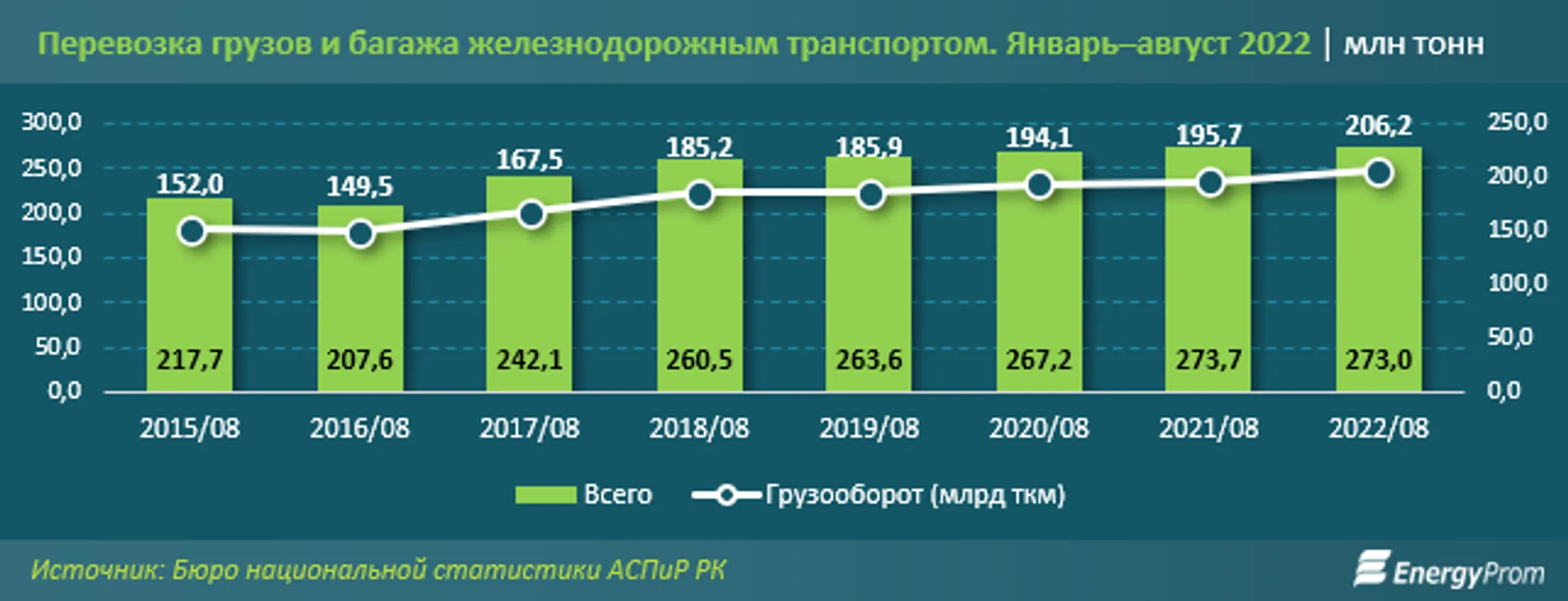 Объем пассажироперевозок по железной дороге вырос на 33% - Image Kapital.kz