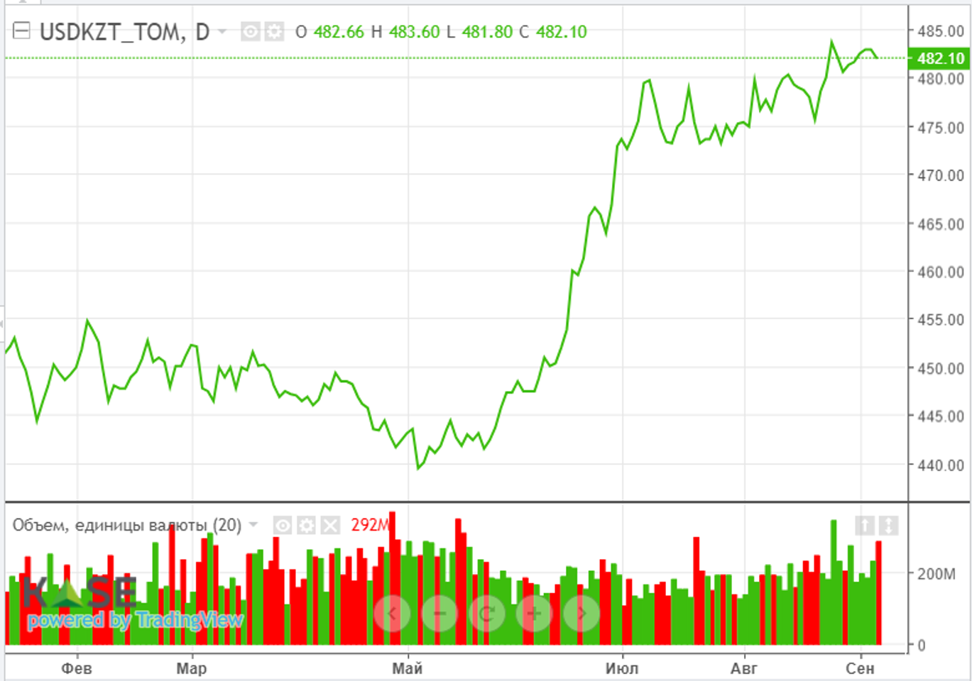 Решение ОПЕК+ не повлияло на нефтяные котировки  3330587 - Kapital.kz 