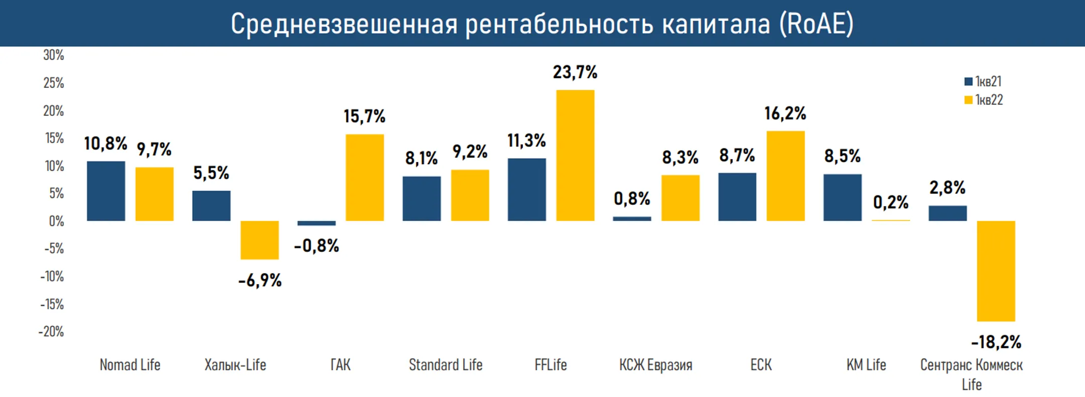 Рынок страхования жизни после бума пенсионных аннуитетов вышел на плато - Image Kapital.kz