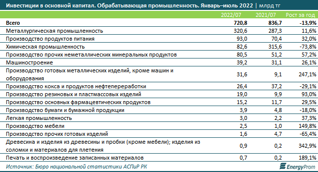 Инвестиции в обрабатывающую промышленность снизились почти на 14% 1596846 - Kapital.kz 