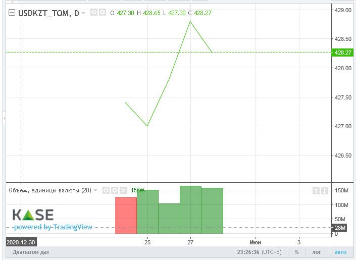 Торги закрылись на отметке 428 тенге за доллар 778969 - Kapital.kz 