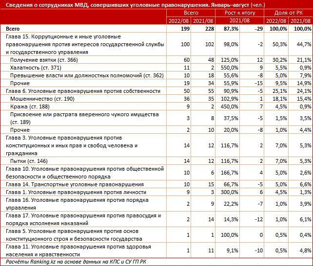 Сколько сотрудников МВД совершили уголовные правонарушения? 1614459 - Kapital.kz 