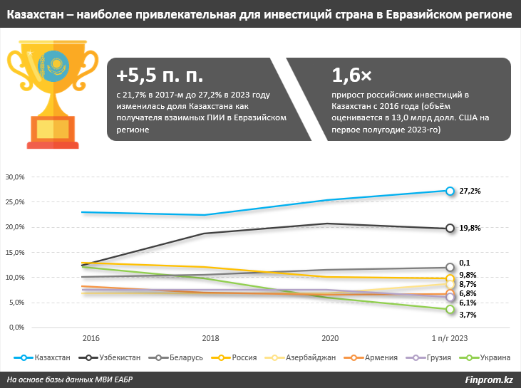 Казахстан — наиболее привлекательная для инвестиций страна Евразийского региона 2741953 - Kapital.kz 