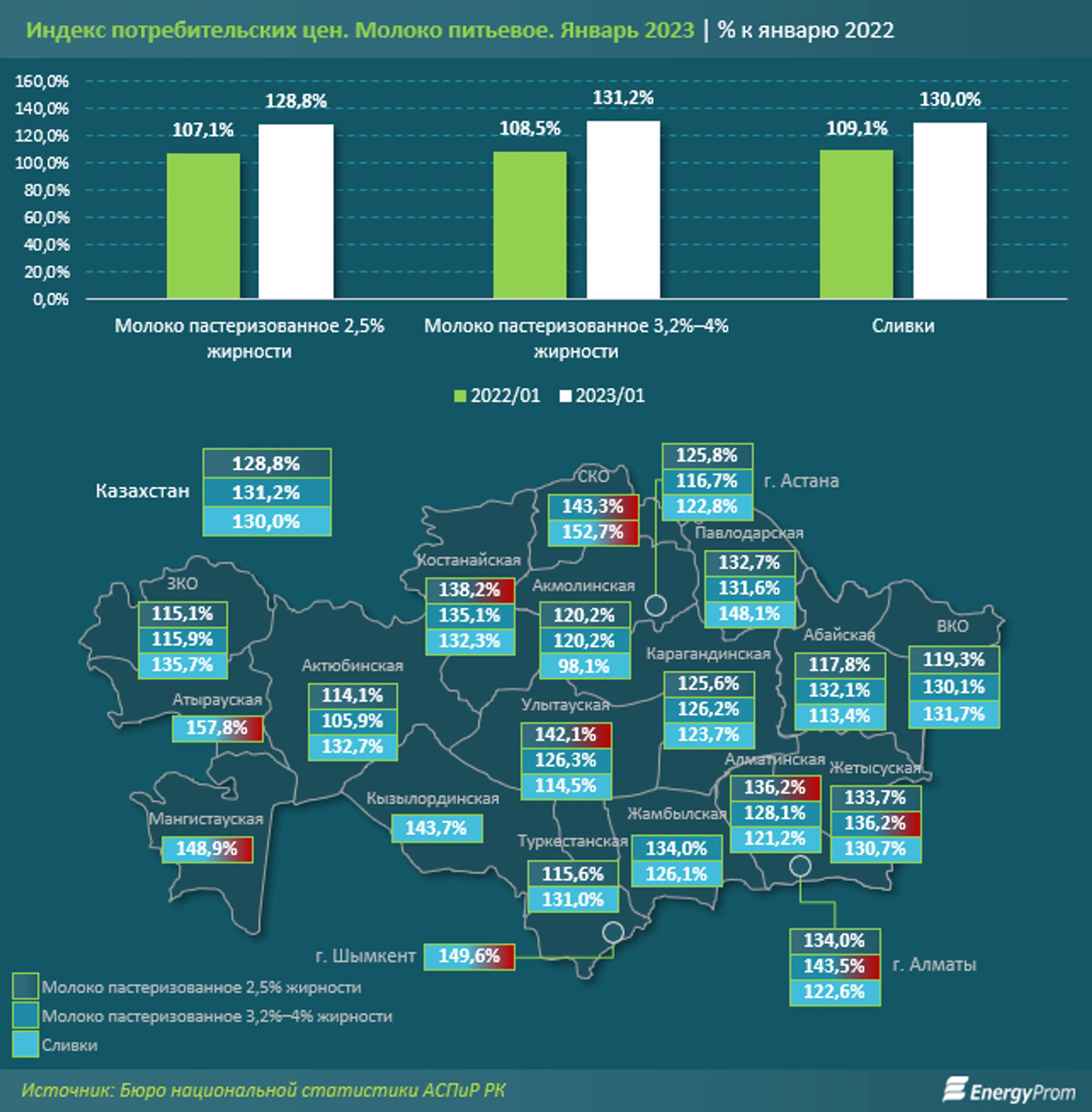 За год питьевое молоко в Казахстане подорожало на 33% - фото kapital.kz