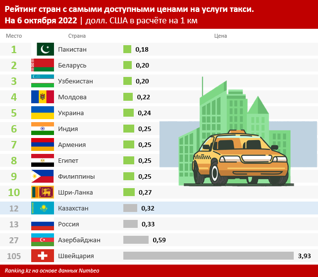 Услуги такси в Казахстане — одни из самых дорогих среди стран СНГ 1625007 - Kapital.kz 