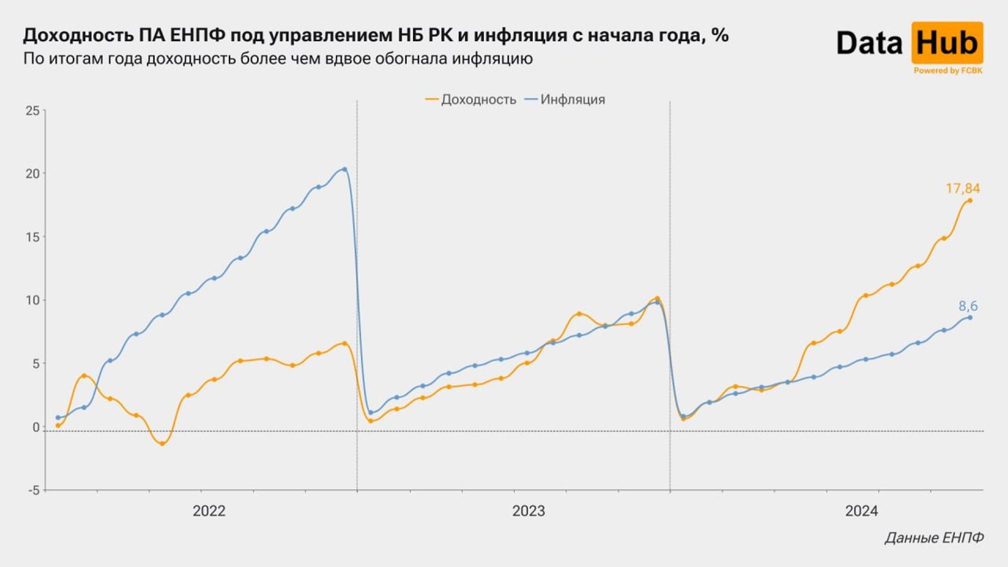В 2024 году на средства ЕНПФ купили облигации банков на 270,6 млрд тенге 3675963 — Kapital.kz 