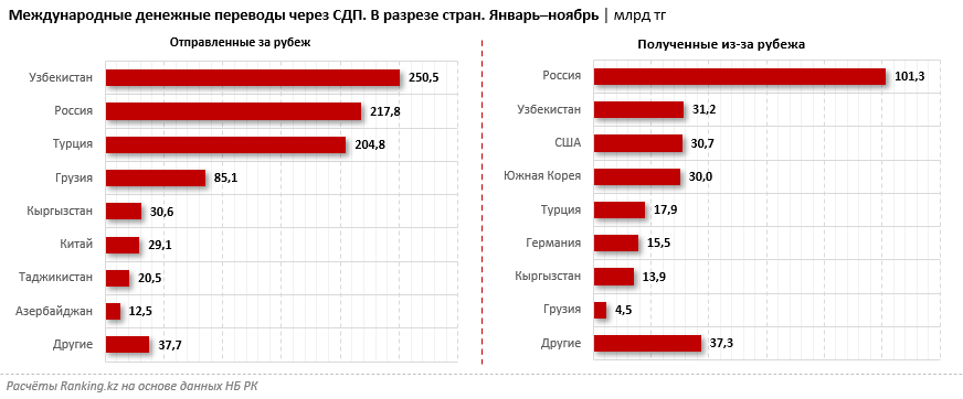 За 11 месяцев из РК в Узбекистан отправили переводы на 250,5 млрд тенге 2709651 - Kapital.kz 