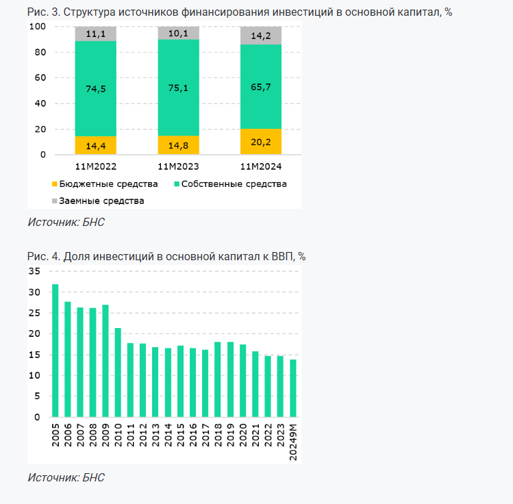 В инвестициях в основной капитал в 2024 году увеличились доли госбюджета и займов 3591610 — Kapital.kz 