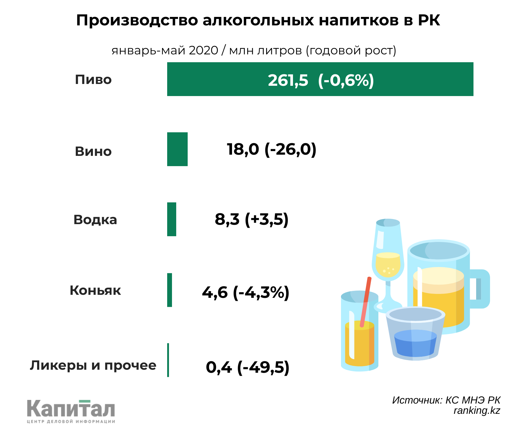 Алкорынок: коронакризис роста и потребления 358567 - Kapital.kz 