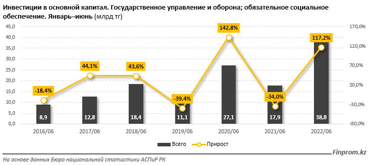 Инвестиции в основной капитал в сфере обороны выросли вдвое 1532179 - Kapital.kz 