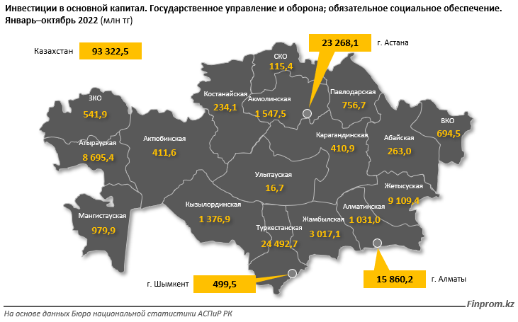 Инвестиции в сфере госуправления и обороны выросли вдвое 1762482 - Kapital.kz 