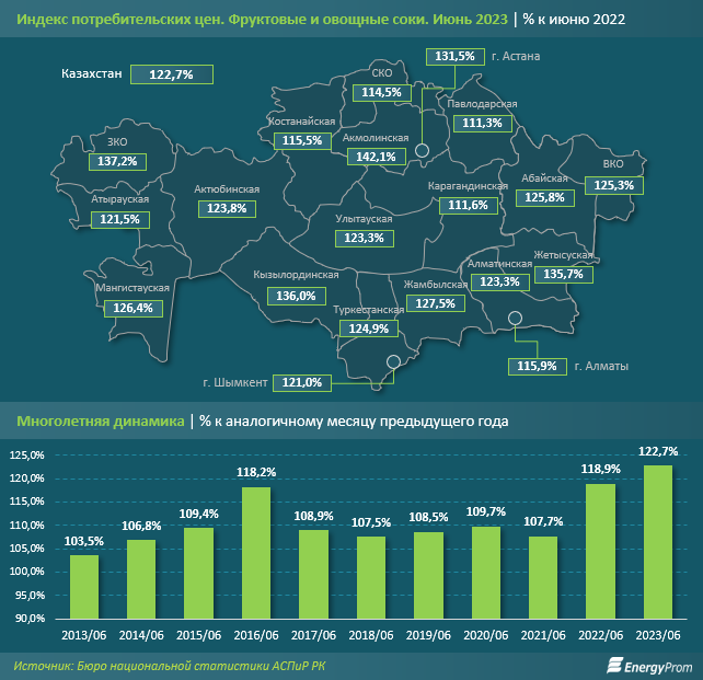 Производство натуральных соков увеличилось на 21% 2312971 - Kapital.kz 