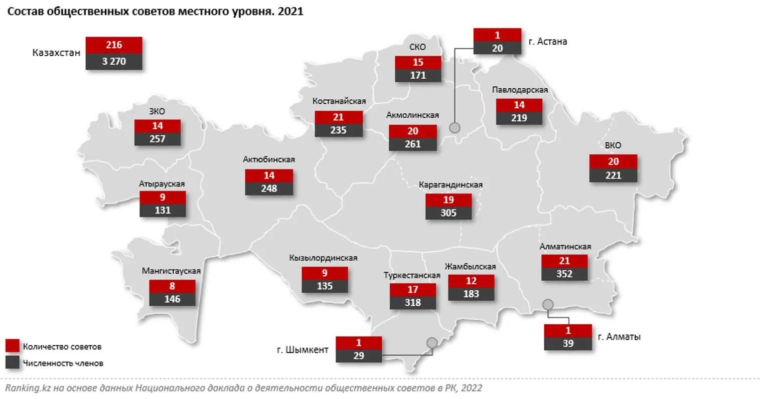 Как казахстанцы оценивают работу общественных советов - фото kapital.kz