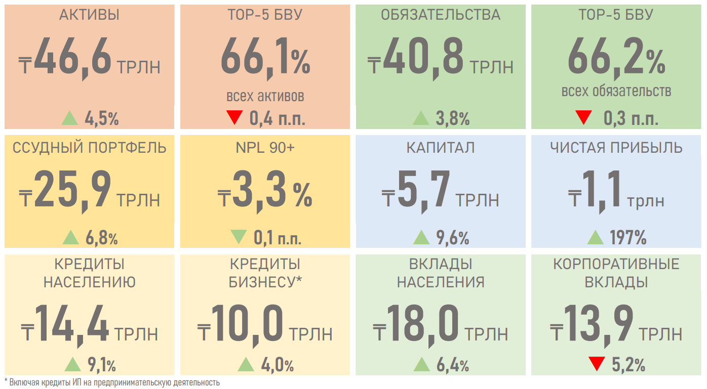 В Казахстане одобрена каждая вторая кредитная заявка от бизнеса  2306400 - Kapital.kz 