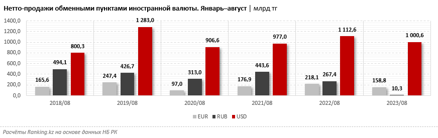 Сколько валюты купили казахстанцы за восемь месяцев 2456353 - Kapital.kz 